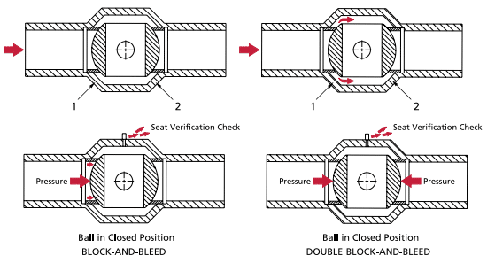 Fully Welded Body Ball Valve Design Features